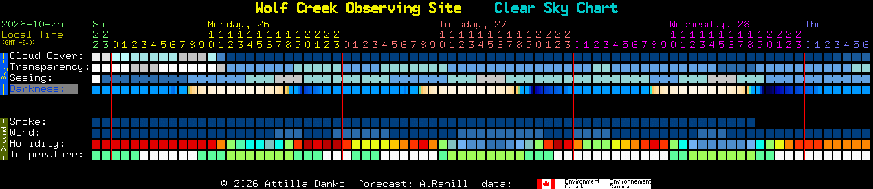 Current forecast for Wolf Creek Observing Site Clear Sky Chart