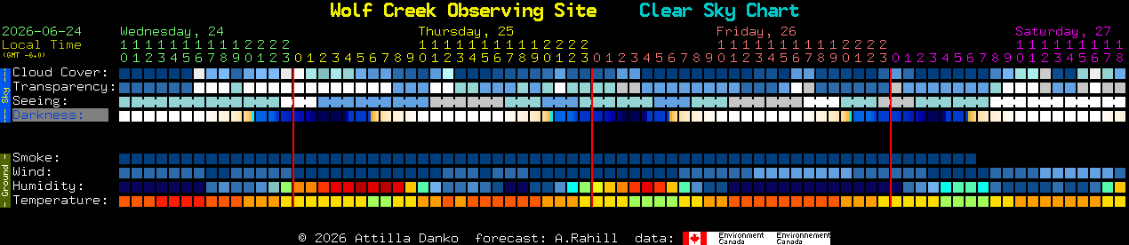 Current forecast for Wolf Creek Observing Site Clear Sky Chart