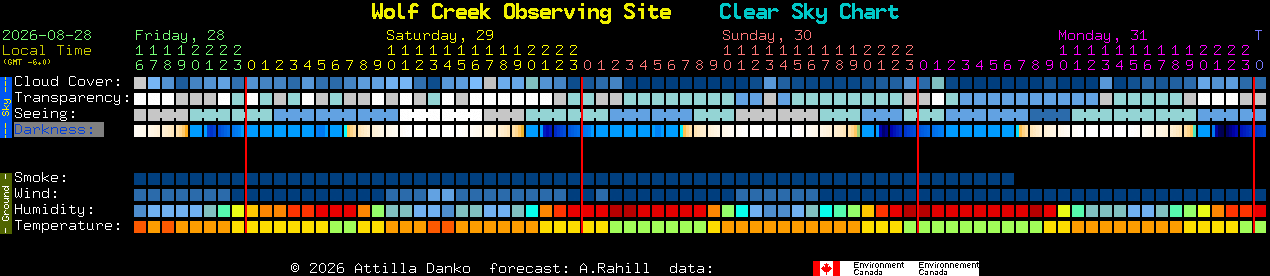 Current forecast for Wolf Creek Observing Site Clear Sky Chart