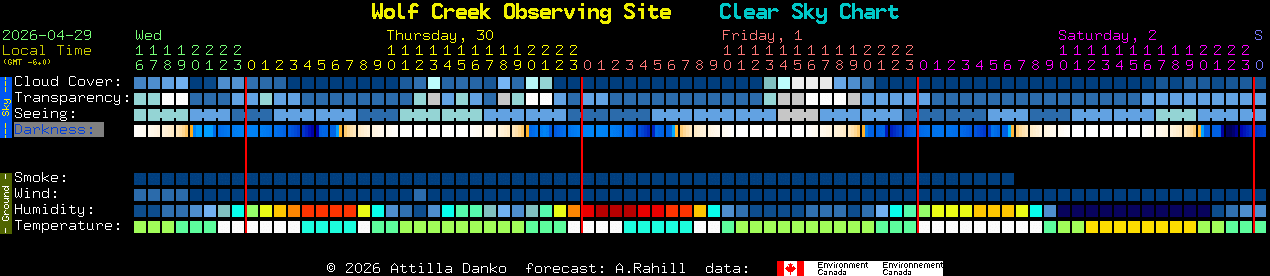 Current forecast for Wolf Creek Observing Site Clear Sky Chart
