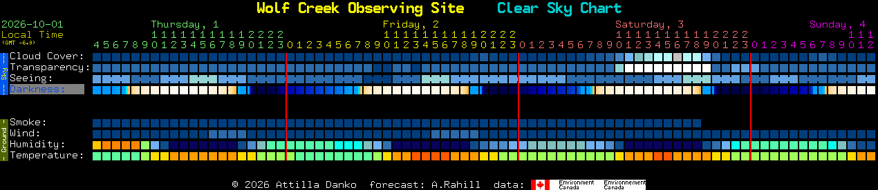 Current forecast for Wolf Creek Observing Site Clear Sky Chart