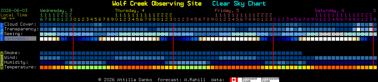 Current forecast for Wolf Creek Observing Site Clear Sky Chart