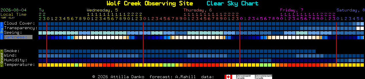 Current forecast for Wolf Creek Observing Site Clear Sky Chart