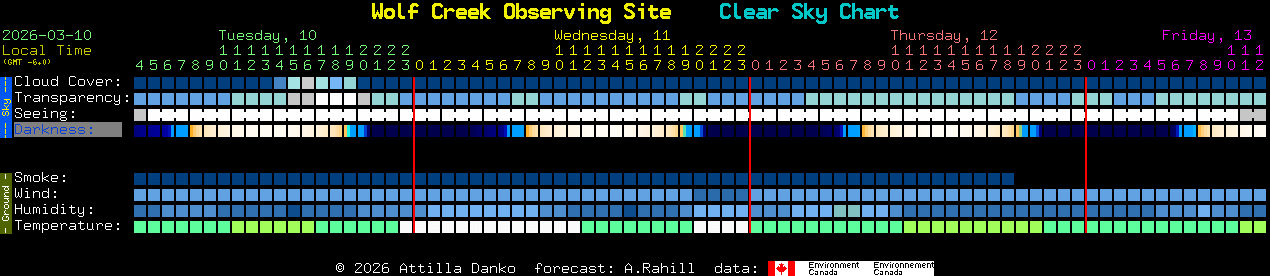 Current forecast for Wolf Creek Observing Site Clear Sky Chart