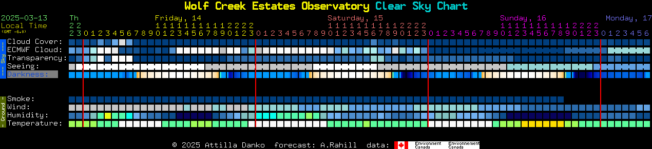 Current forecast for Wolf Creek Estates Observatory Clear Sky Chart