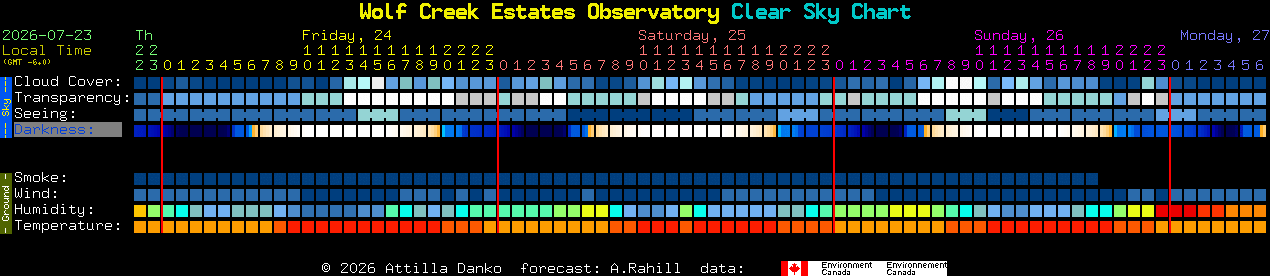 Current forecast for Wolf Creek Estates Observatory Clear Sky Chart