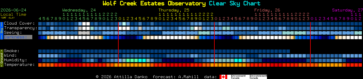Current forecast for Wolf Creek Estates Observatory Clear Sky Chart
