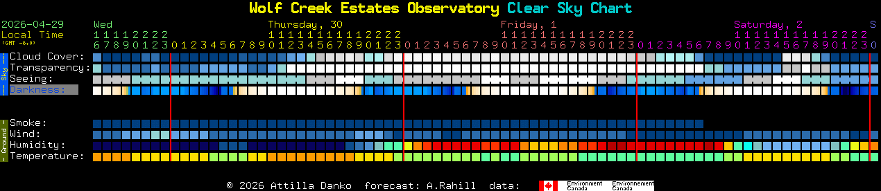Current forecast for Wolf Creek Estates Observatory Clear Sky Chart