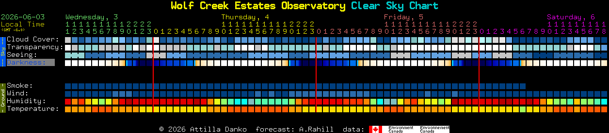 Current forecast for Wolf Creek Estates Observatory Clear Sky Chart
