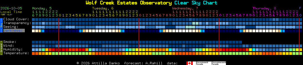 Current forecast for Wolf Creek Estates Observatory Clear Sky Chart