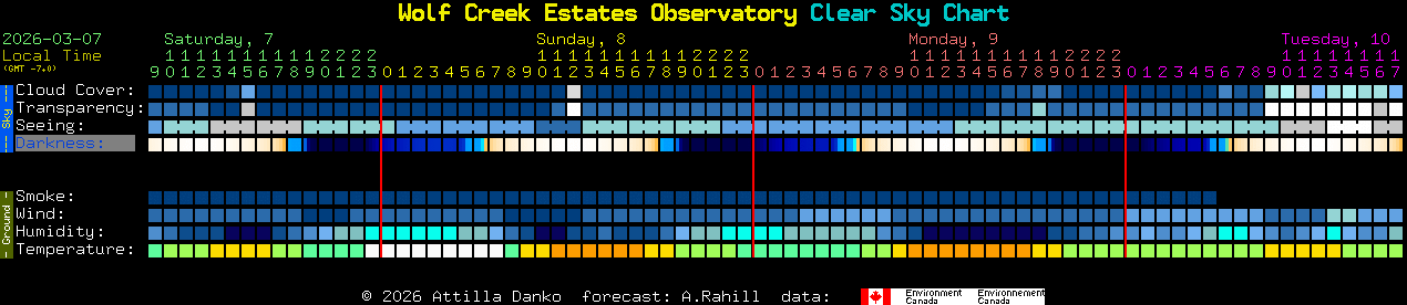 Current forecast for Wolf Creek Estates Observatory Clear Sky Chart