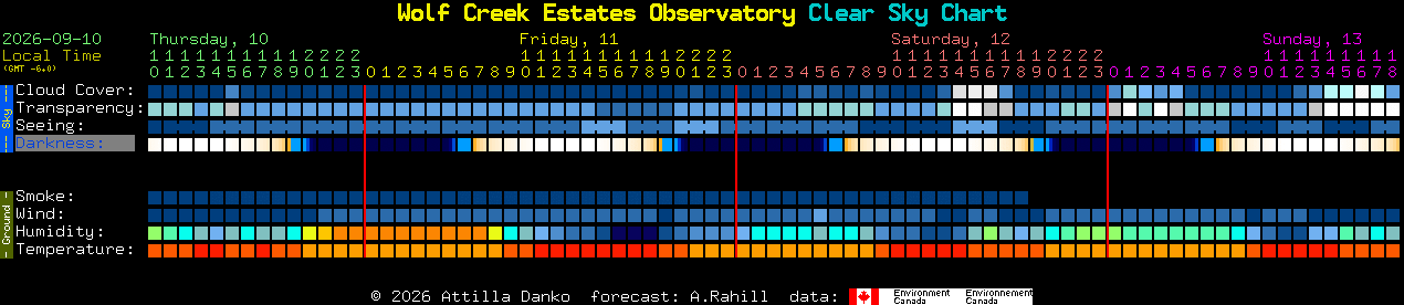 Current forecast for Wolf Creek Estates Observatory Clear Sky Chart