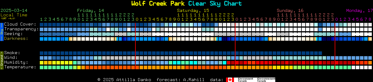 Current forecast for Wolf Creek Park Clear Sky Chart