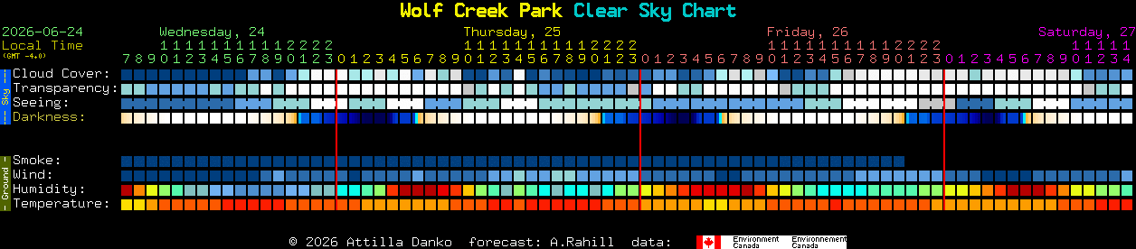 Current forecast for Wolf Creek Park Clear Sky Chart
