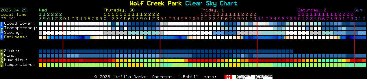 Current forecast for Wolf Creek Park Clear Sky Chart