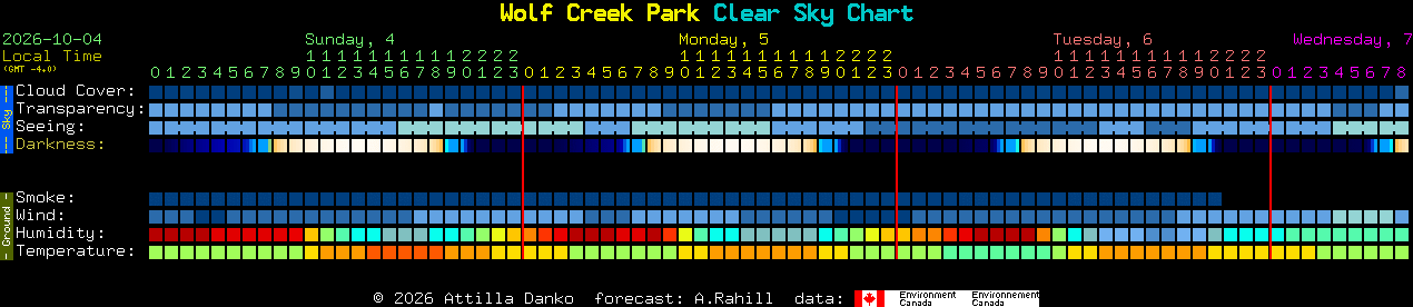Current forecast for Wolf Creek Park Clear Sky Chart