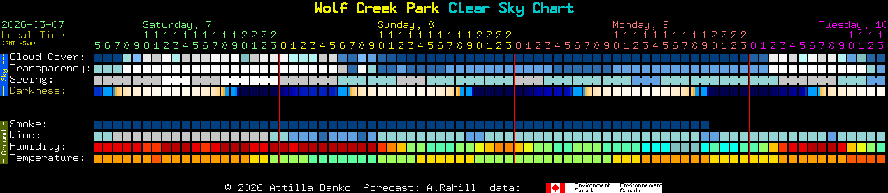 Current forecast for Wolf Creek Park Clear Sky Chart