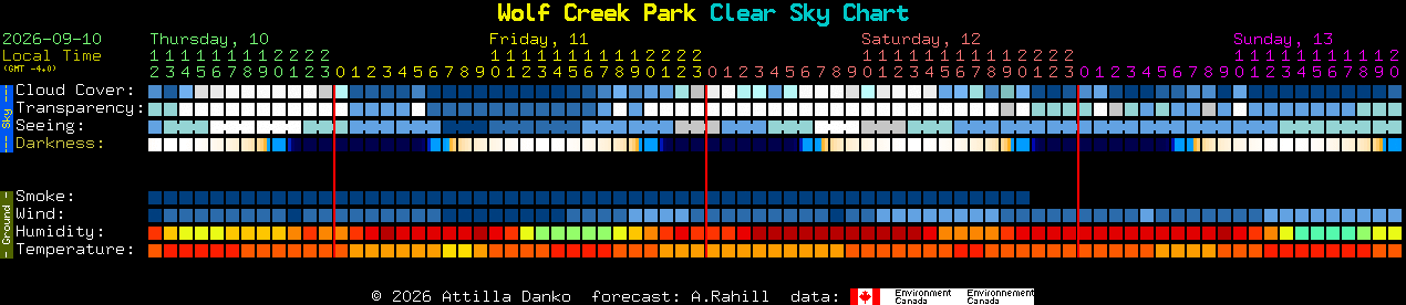 Current forecast for Wolf Creek Park Clear Sky Chart