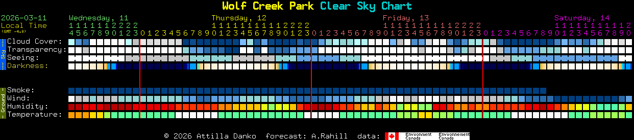 Current forecast for Wolf Creek Park Clear Sky Chart