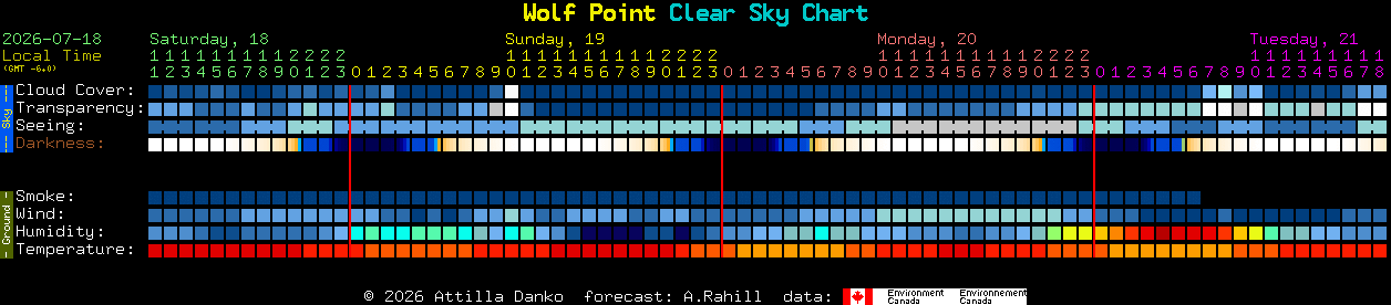 Current forecast for Wolf Point Clear Sky Chart