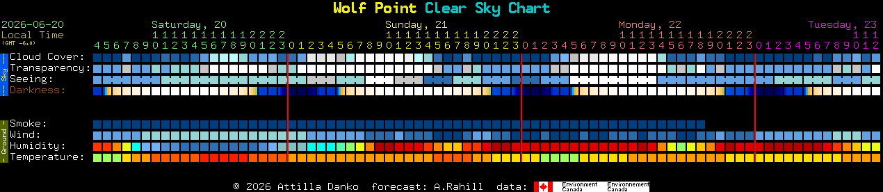Current forecast for Wolf Point Clear Sky Chart