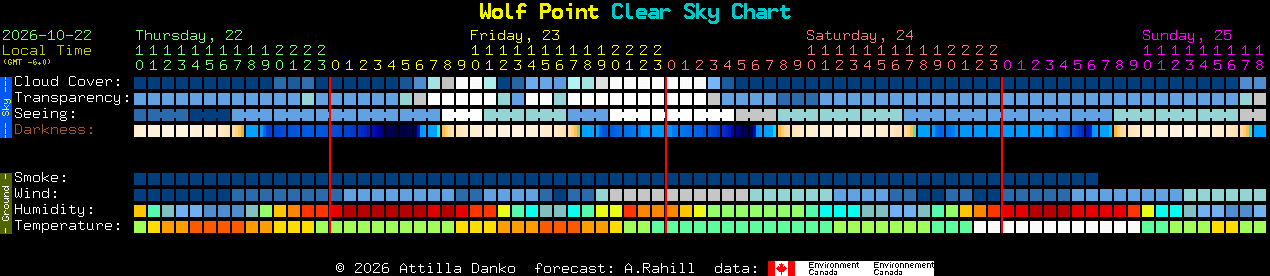Current forecast for Wolf Point Clear Sky Chart