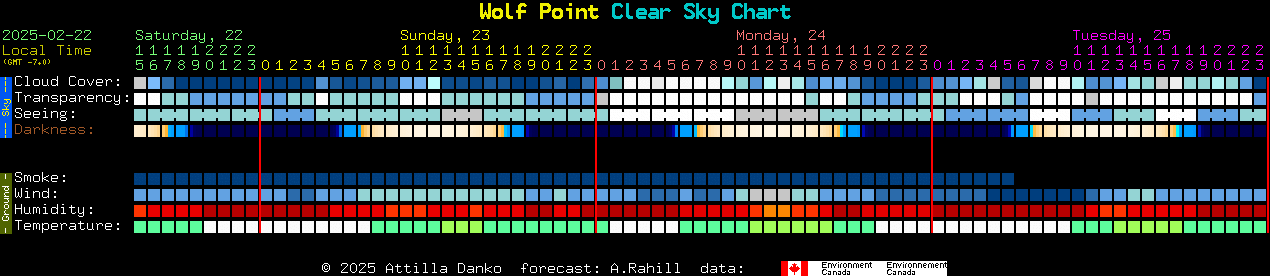 Current forecast for Wolf Point Clear Sky Chart