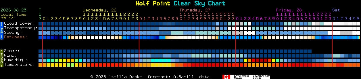 Current forecast for Wolf Point Clear Sky Chart