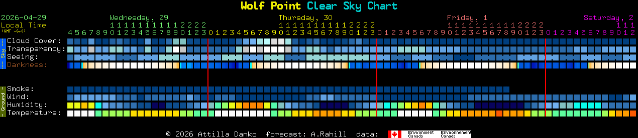 Current forecast for Wolf Point Clear Sky Chart