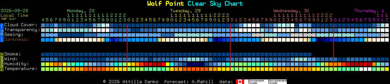 Current forecast for Wolf Point Clear Sky Chart