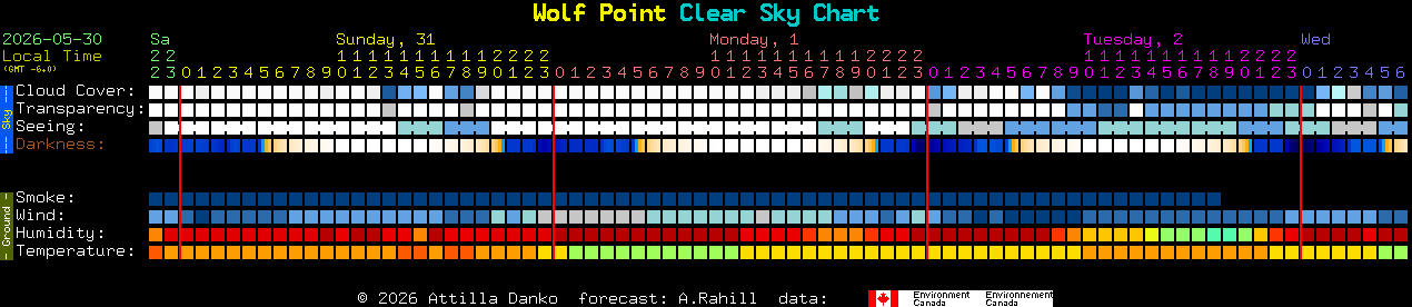 Current forecast for Wolf Point Clear Sky Chart