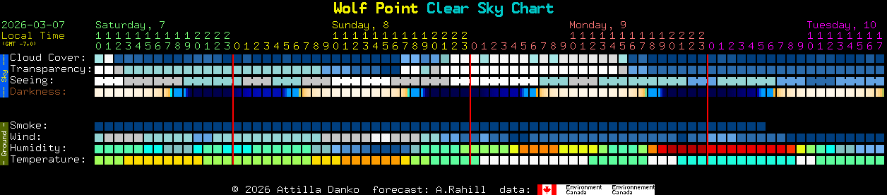 Current forecast for Wolf Point Clear Sky Chart
