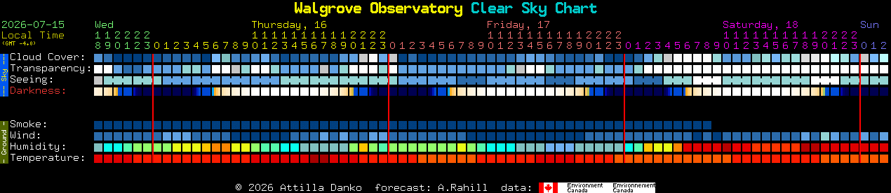 Current forecast for Walgrove Observatory Clear Sky Chart
