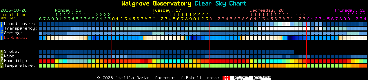 Current forecast for Walgrove Observatory Clear Sky Chart
