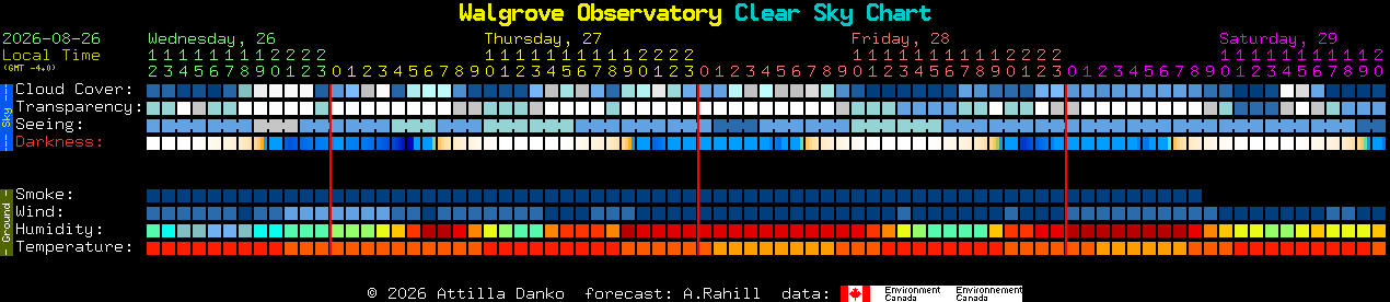 Current forecast for Walgrove Observatory Clear Sky Chart