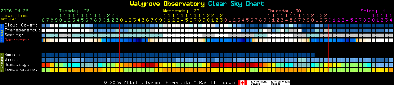 Current forecast for Walgrove Observatory Clear Sky Chart