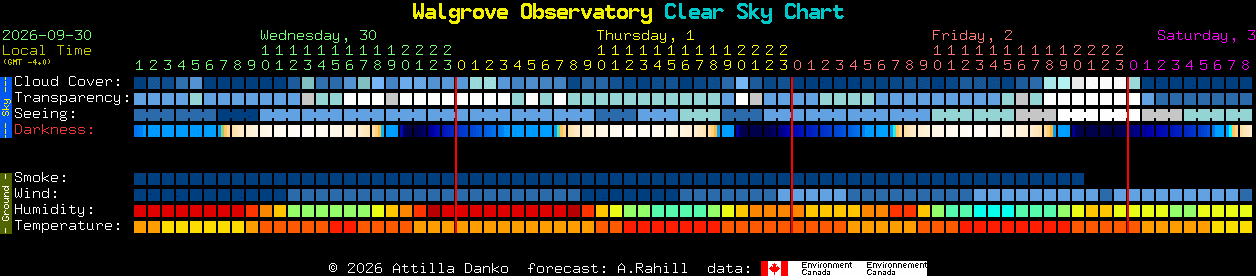 Current forecast for Walgrove Observatory Clear Sky Chart