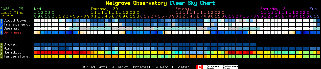 Current forecast for Walgrove Observatory Clear Sky Chart