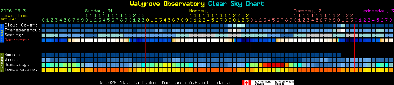 Current forecast for Walgrove Observatory Clear Sky Chart