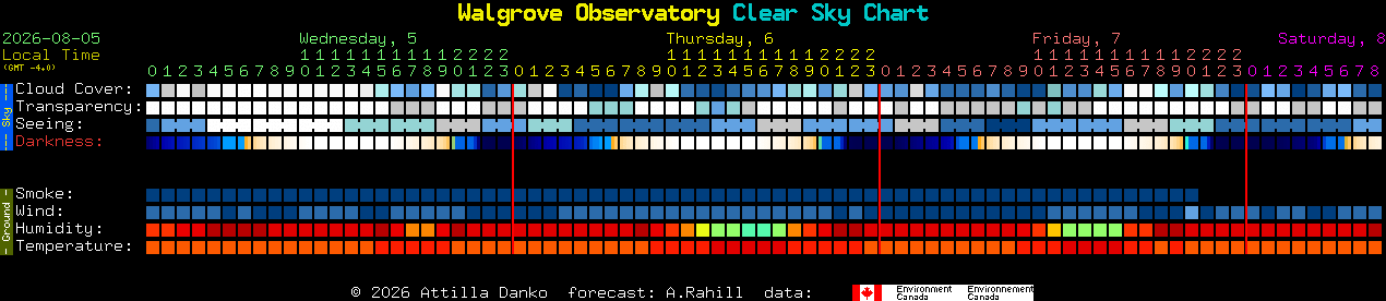 Current forecast for Walgrove Observatory Clear Sky Chart