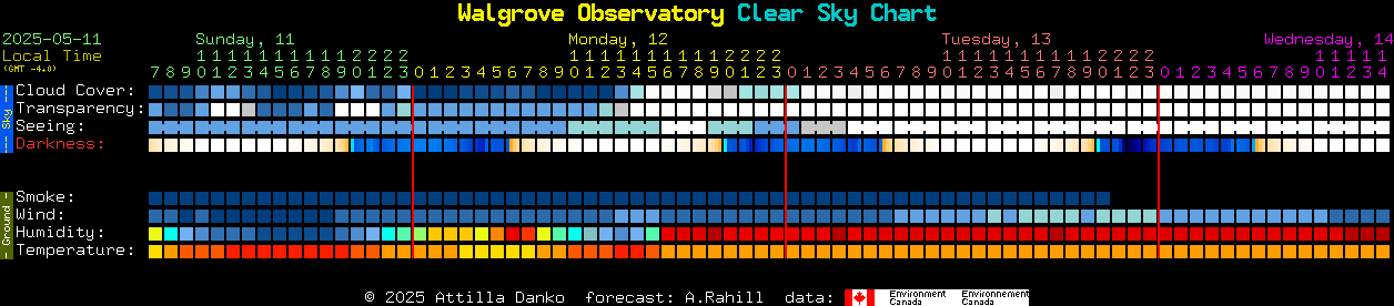 Current forecast for Walgrove Observatory Clear Sky Chart