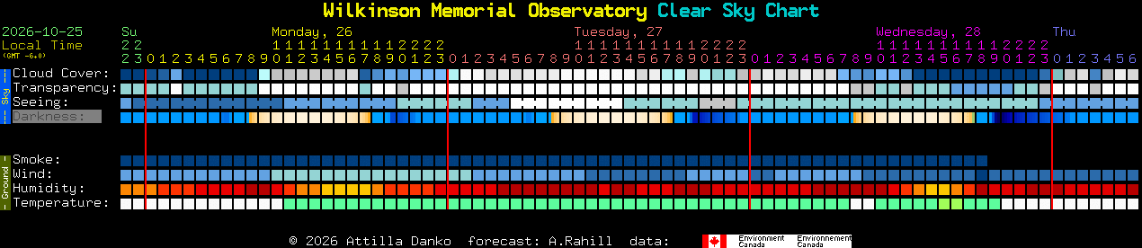 Current forecast for Wilkinson Memorial Observatory Clear Sky Chart