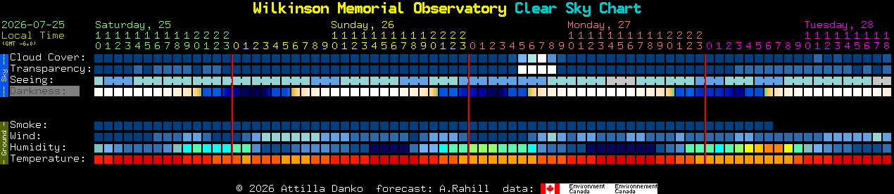 Current forecast for Wilkinson Memorial Observatory Clear Sky Chart