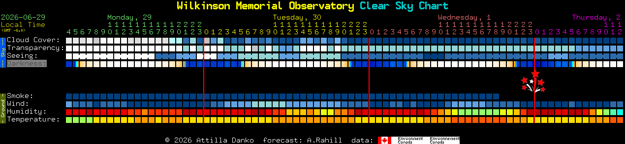 Current forecast for Wilkinson Memorial Observatory Clear Sky Chart