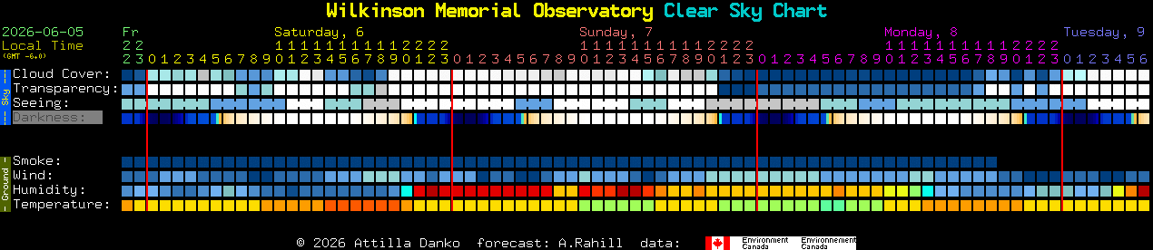 Current forecast for Wilkinson Memorial Observatory Clear Sky Chart