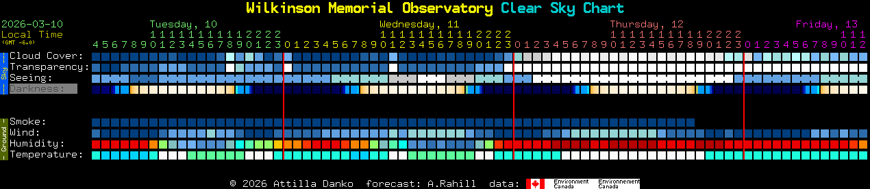 Current forecast for Wilkinson Memorial Observatory Clear Sky Chart