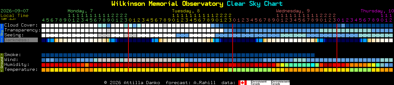 Current forecast for Wilkinson Memorial Observatory Clear Sky Chart