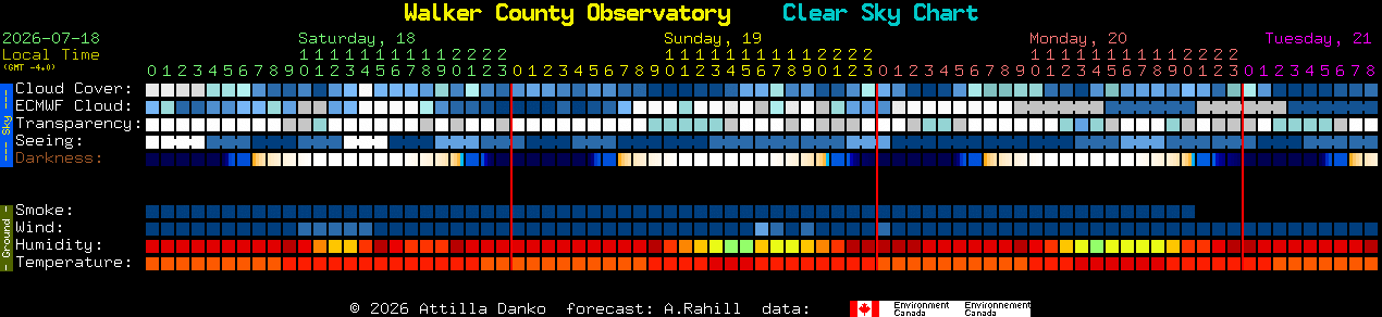 Current forecast for Walker County Observatory Clear Sky Chart