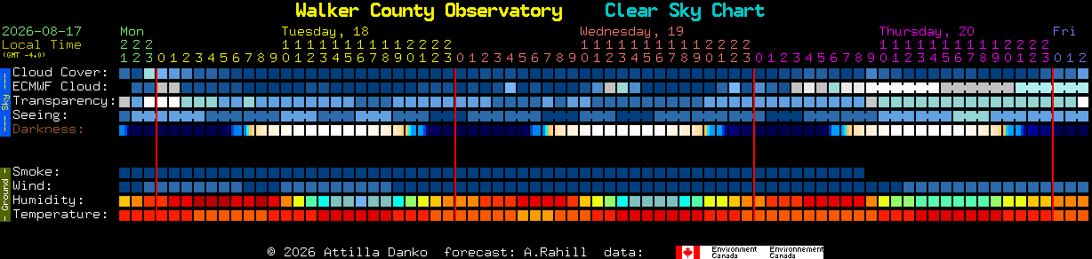 Current forecast for Walker County Observatory Clear Sky Chart