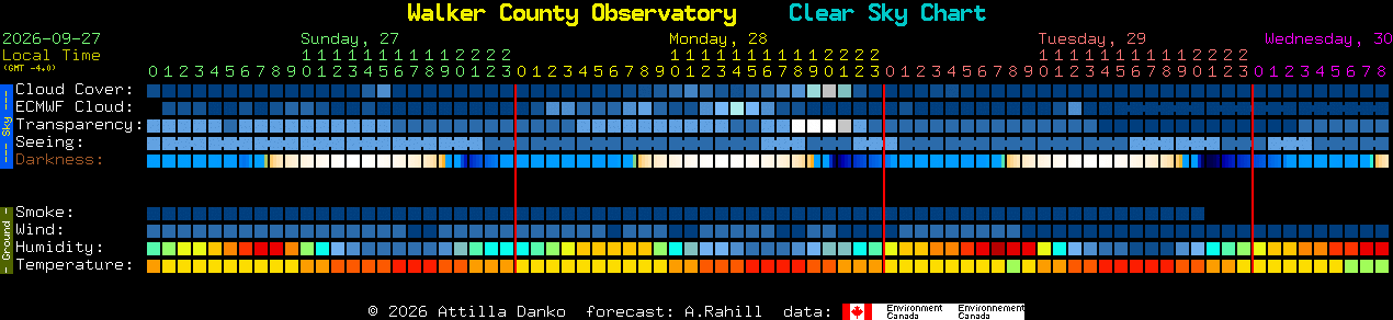 Current forecast for Walker County Observatory Clear Sky Chart